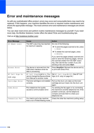 Page 139128
Error and maintenance messagesC
As with any sophisticated office product, errors may occur and consumable items may need to be 
replaced. If this happens, your machine identifies the error or required routine maintenance and 
shows the appropriate message. The most common error and maintenance messages are shown 
below.
You can clear most errors and perform routine maintenance messages by yourself. If you need 
more help, the Brother Solutions Center offers the latest FAQs and troubleshooting tips....