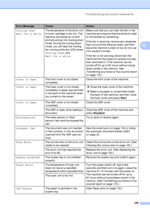Page 140Troubleshooting and routine maintenance
129
C
Cooling Down
Wait for a whileThe temperature of the drum unit 
or toner cartridge is too hot. The 
machine will pause its current 
print job and go into cooling down 
mode. During the cooling down 
mode, you will hear the cooling 
fan running while the LCD shows 
Cooling Down, and 
Wait for a while.Make sure that you can hear the fan in the 
machine spinning and that the exhaust outlet 
is not blocked by something.
If the fan is spinning, remove any obstacles...