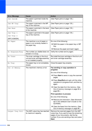 Page 141
130
Jam InsideThe paper is jammed inside the 
machine. (See 
Paper jams  on page 135.)
Jam MP Tray The paper is jammed in the MP 
tray of the machine. (See 
Paper jams  on page 135.)
Jam Rear The paper is jammed in the back 
of the machine. (See 
Paper jams  on page 135.)
Jam Tray 1
Jam Tray 2
(MFC-8380DN) The paper is jammed in the paper 
tray of the machine.
(See 
Paper jams  on page 135.)
No Paper The machine is out of paper or 
paper is not correctly loaded in 
the paper tray. Do one of the...