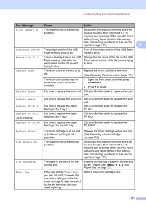 Page 142
Troubleshooting and routine maintenance131
C
Print Unable XXThe machine has a mechanical 
problem. Disconnect the machine from the power for 
several minutes, then reconnect it. (The 
machine can be turned off for up to 60 hours 
without losing faxes stored in the memory. 
See 
Transferring your faxes or Fax Journal 
report  on page 133.)
Protected Device The protect switch of the USB 
Flash memory drive is on. Turn off the protect switch of the USB Flash 
memory drive.
Rename the File There is already...