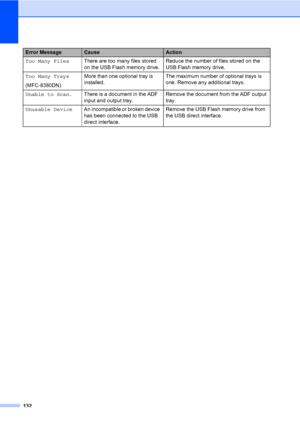 Page 143
132
Too Many FilesThere are too many files stored 
on the USB Flash memory drive. Reduce the number of files stored on the 
USB Flash memory drive.
Too Many Trays
(MFC-8380DN) More than one optional tray is 
installed.
The maximum number of optional trays is 
one. Remove any additional trays.
Unable to Scan. There is a document in the ADF 
input and output tray. Remove the document from the ADF output 
tray.
Unusable Device An incompatible or broken device 
has been connected to the USB 
direct...