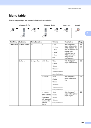 Page 172Menu and features
161
D
Menu tableD
The factory settings are shown in Bold with an asterisk.
Choose & OK Choose & OK to accept to exit
                      
Main Menu Submenu Menu Selections Options Descriptions Page
1.General Setup1.Mode Timer——0 Sec
30 Secs
1 Min
2 Mins*
5 Mins
OffSets the time to 
return to Fax mode. 
(MFC-8380DN) The 
time the machine will 
change from 
individual user to 
Public user when 
using Secure 
Function Lock.22
31
2.Paper
1.Paper Type1.MP Tray Thin
Plain*
Thick
Thicker...