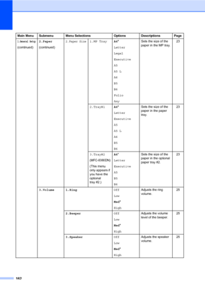 Page 173162
1.General Setup
(continued)2.Paper
(continued)
2.Paper Size1.MP TrayA4*
Letter
Legal
Executive
A5
A5 L
A6
B5
B6
Folio
AnySets the size of the 
paper in the MP tray.23
2.Tray#1A4*
Letter
Executive
A5
A5 L
A6
B5
B6Sets the size of the 
paper in the paper 
tray.23
3.Tray#2
(MFC-8380DN)
(This menu 
only appears if 
you have the 
optional 
tray #2.) A4*
Letter
Executive
A5
B5
B6Sets the size of the 
paper in the optional 
paper tray #2.23
3.Volume 1.RingOff
Low
Med*
HighAdjusts the ring 
volume.25...