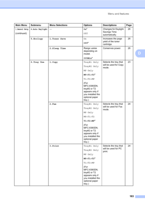 Page 174Menu and features
163
D
1.General Setup
(continued)
4.Auto Daylight—On*
OffChanges for Daylight 
Savings Time 
automatically.26
5.Ecology 1.Toner SaveOn
Off*Increases the page 
yield of the toner 
cartridge.26
2.Sleep TimeRange varies 
depending on 
model.
005Min*Conserves power. 26
6.Tray Use 1.CopyTray#1 Only
Tray#2 Only
MP Only
MP>T1>T2*
T1>T2>MP
(For 
MFC-8380DN, 
tray#2 or T2 
appears only if 
you installed the 
optional paper 
tray.)Selects the tray that 
will be used for Copy 
mode.23
2.FaxTray#1...