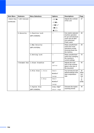 Page 175164
1.General Setup
(continued)
7.LCD Contrast—
-nnnno+
-nnnon+
-nnonn+*
-nonnn+
-onnnn+Adjusts the contrast 
of the LCD.27
8.Security 1.Function Lock
(MFC-8380DN)— Can restrict selected 
machine operation 
for up to 25 individual 
users and all other 
non-authorized 
Public users.28
1.Mem Security
(MFC-8370DN)— Stops unauthorized 
users from most 
operations except 
receiving faxes into 
the memory.28
2.Setting Lock— Stops unauthorized 
users from changing 
the machine’s 
current settings.33
9.Document...