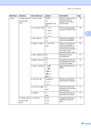 Page 176Menu and features
165
D
Main Menu Submenu Menu Selections Options Descriptions Page
2.Fax
1.Setup Receive
(In Fax mode 
only)1.Ring Delay(00-08)
02*
(Example for the 
UK)Sets the number of rings 
before the machine 
answers in Fax Only or 
Fax/Tel mode.49
2.F/T Ring Time20 Secs
30 Secs*
40 Secs
70 SecsSets the pseudo/double-
ring time in Fax/Tel mode.49
3.Fax Detect On*
OffReceives fax messages 
without pressing Start.50
4.Remote CodesOn (l51, #51)
Off*Allows you to answer all 
calls at an extension or...