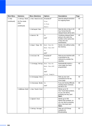 Page 177166
2.Fax
(continued)2.Setup Send
(In Fax mode 
only)
(continued)2.Fax ResolutionStandard*
Fine
S.Fine
PhotoSets the default resolution 
for outgoing faxes.43
3.Delayed Fax— Sets the time of day in 24 
hour format that the 
delayed faxes will be sent.45
4.Batch TXOn
Off*Combines delayed faxes 
going to the same fax 
number at the same time 
of day into one 
transmission.45
5.Real Time TXNext Fax:On
Next Fax:Off
On
Off*Sends a fax without using 
the memory.44
6.Polled TX Standard*
SecureSets up your...