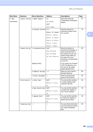 Page 178Menu and features
167
D
2.Fax
(continued)4.Report Setting1.XMIT ReportOn
On+Image
Off*
Off+ImageSets initial setup for 
Transmission Verification 
Report.74
2.Journal PeriodOff
Every 50 Faxes*
Every 6 Hours
Every 12 Hours
Every 24 Hours
Every 2 Days
Every 7 DaysSets the interval for 
automatic printing of the 
Fax Journal.74
5.Remote Fax Opt1.Forward/Store Off*
Fax Forward
Fax Storage
PC Fax ReceiveSets the machine to 
forward fax messages, to 
store incoming faxes in 
the memory (so you can 
retrieve...