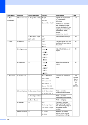 Page 179168
2.Fax
(continued)0.Miscellaneous1.Compatibility High*
Normal
Basic(for VoIP)Adjusts the equalization 
for transmission 
difficulties.
VoIP service providers 
offer fax support using 
various standards. If you 
regularly experience fax 
transmission errors, 
choose 
Basic(for VoIP).127
2.BT Call Sign
(U.K. only)On
Off*Used with BT Call Sign. 54
3.Copy 1.Quality—Text
Photo
Auto*You can choose the Copy 
resolution for your type of 
document.81
2.Brightness—
-nnnno+
-nnnon+
-nnonn+*
-nonnn+
-onnnn+Adjust...