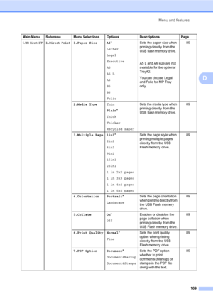 Page 180Menu and features
169
D
5.USB Direct I/F1.Direct Print1.Paper Size A4*
Letter
Legal
Executive
A5
A5 L
A6
B5
B6
FolioSets the paper size when 
printing directly from the 
USB flash memory drive.
A5 L and A6 size are not 
available for the optional 
Tray#2.
You can choose Legal 
and Folio for MP Tray 
only.89
2.Media TypeThin
Plain*
Thick
Thicker
Recycled PaperSets the media type when 
printing directly from the 
USB flash memory drive.89
3.Multiple Page 1in1*
2in1
4in1
9in1
16in1
25in1
1 in 2x2 pages
1 in...