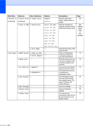 Page 181170
5.USB Direct I/F
(continued)
1.Direct Print
(continued)8.Index Print Simple*
DetailsSets the index print 
option, simple format or 
details.89
2.Scan to USB1.Resolution Color 100 dpi*
Color 200 dpi
Color 300 dpi
Color 600 dpi
Gray 100 dpi
Gray 200 dpi
Gray 300 dpi
B&W 200 dpi
B&W 200x100 dpiSets the resolution to 
send the scanned data to 
USB Flash memory drive.See 
Software 
User’s 
Guide 
on 
the 
CD-ROM.
2.File Name— Enter the file name of the 
scanned data.
6.Print Reports1.XMIT Verify1.View on...