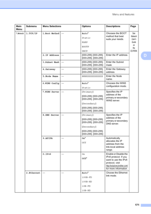 Page 182Menu and features
171
D
Main 
MenuSubmenu Menu Selections Options Descriptions Page
7.Network1.TCP/IP1.Boot Method—Auto*
Static
RARP
BOOTP
DHCPChooses the BOOT 
method that best 
suits your needs.See 
Network 
User’s 
Guide 
on 
the 
CD-ROM.
2.IP Address— [000-255]. [000-255]. 
[000-255]. [000-255]Enter the IP address.
3.Subnet Mask— [000-255]. [000-255]. 
[000-255]. [000-255]Enter the Subnet 
mask.
4.Gateway— [000-255]. [000-255]. 
[000-255]. [000-255]Enter the Gateway 
address.
5.Node...