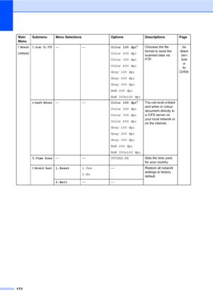 Page 183172
7.Network
(continued)
3.Scan To FTP——Color 100 dpi*
Color 200 dpi
Color 300 dpi
Color 600 dpi
Gray 100 dpi
Gray 200 dpi
Gray 300 dpi
B&W 200 dpi
B&W 200x100 dpiChooses the file 
format to send the 
scanned data via 
FTP.See 
Network 
User’s 
Guide 
on 
the 
CD-ROM.
4.ScanTo Network——Color 100 dpi*
Color 200 dpi
Color 300 dpi
Color 600 dpi
Gray 100 dpi
Gray 200 dpi
Gray 300 dpi
B&W 200 dpi
B&W 200x100 dpiYou can scan a black 
and white or colour 
document directly to 
a CIFS server on 
your local...