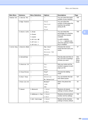 Page 184Menu and features
173
D
Main Menu Submenu Menu Selections Options Descriptions Page
8.Machine Info.1.Serial No.— — You can check the serial 
number of your machine.155
2.Page Counter—Total
Fax/List
Copy
PrintYou can check the 
number of total pages the 
machine has printed 
during its life.155
3.Parts Life 1.Drum
2.Fuser
3.Laser
4.PF kit MP
5.PF kit 1
6.PF Kit 2— You can check the 
percentage of a machine 
part’s life that remains 
available.
For MFC-8380DN, 
PF Kit 2 appears only 
when the optional...
