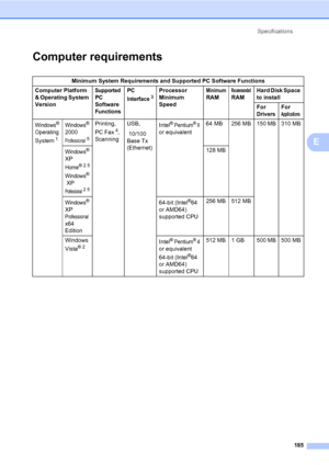 Page 196Specifications
185
E
Computer requirementsE
Minimum System Requirements and Supported PC Software Functions
Computer Platform 
& Operating System 
Version
Supported 
PC 
Software 
Functions
PC 
Interface3Processor 
Minimum 
Speed Minimum 
RAMRecommended 
RAMHard Disk Space 
to install
For 
Drivers
For 
Applications
Windows® 
Operating 
System1
Windows® 
2000 
Professional5
Printing, 
PC Fax4, 
ScanningUSB,
 10/100 
Base Tx 
(Ethernet)Intel
® Pentium® II 
or equivalent64 MB 256 MB 150 MB 310 MB
Windows®...