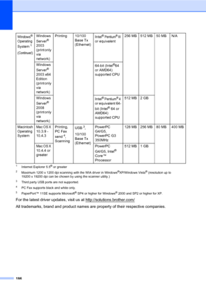 Page 197186
1Internet Explorer 5.5® or greater
2Maximum 1200 x 1200 dpi scanning with the WIA driver in Windows®XP/Windows Vista® (resolution up to 
19200 x 19200 dpi can be chosen by using the scanner utility.)
3Third party USB ports are not supported.
4PC Fax supports black and white only.
5PaperPort™ 11SE supports Microsoft® SP4 or higher for Windows® 2000 and SP2 or higher for XP.
For the latest driver updates, visit us at http://solutions.brother.com/
All trademarks, brand and product names are property of...
