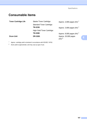 Page 198Specifications
187
E
Consumable itemsE
1Approx. cartridge yield is declared in accordance with ISO/IEC 19752.
2Drum yield is approximate, and may vary by type of use.
Toner Cartridge LifeStarter Toner Cartridge:
Approx. 2,000 pages (A4)1
Standard Toner Cartridge:
TN-3230:
Approx. 3,000 pages (A4)
1
High-Yield Toner Cartridge:
TN-3280:
Approx. 8,000 pages (A4)
1
Drum Unit DR-3200: Approx. 25,000 pages 
(A4)
2
 