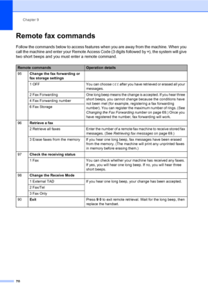 Page 81Chapter 9
70
Remote fax commands9
Follow the commands below to access features when you are away from the machine. When you 
call the machine and enter your Remote Access Code (3 digits followed by l), the system will give 
two short beeps and you must enter a remote command.
Remote commandsOperation details
95Change the fax forwarding or 
fax storage settings
1  OFF You can choose Off after you have retrieved or erased all your 
messages.
2  Fax  Forwarding One long beep means the change is accepted. If...