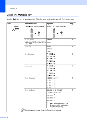 Page 91Chapter 12
80
Using the Options key12
Use the Options key to quickly set the following copy settings temporarily for the next copy.
Press
 
Menu selections Options Page
Press a or b, then press OK
 Press a or b, then press OK 
Stack/Sort
(appears when the document is 
in the ADF)Stack*
Sort81
QualityAuto*
Photo
Text81
Brightnessb-nnnno+a
b-nnnon+a
b-nnonn+a*
b-nonnn+a
b-onnnn+a81
Contrastb-nnnno+a
b-nnnon+a
b-nnonn+a*
b-nonnn+a
b-onnnn+a82
Page LayoutOff(1 in 1)*
2 in 1 (P)
2 in 1 (L)
4 in 1 (P)
4 in 1...