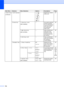 Page 175164
1.General Setup
(continued)
7.LCD Contrast—
-nnnno+
-nnnon+
-nnonn+*
-nonnn+
-onnnn+Adjusts the contrast 
of the LCD.27
8.Security 1.Function Lock
(MFC-8380DN)— Can restrict selected 
machine operation 
for up to 25 individual 
users and all other 
non-authorized 
Public users.28
1.Mem Security
(MFC-8370DN)— Stops unauthorized 
users from most 
operations except 
receiving faxes into 
the memory.28
2.Setting Lock— Stops unauthorized 
users from changing 
the machine’s 
current settings.33
9.Document...