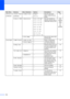 Page 181170
5.USB Direct I/F
(continued)
1.Direct Print
(continued)8.Index Print Simple*
DetailsSets the index print 
option, simple format or 
details.89
2.Scan to USB1.Resolution Color 100 dpi*
Color 200 dpi
Color 300 dpi
Color 600 dpi
Gray 100 dpi
Gray 200 dpi
Gray 300 dpi
B&W 200 dpi
B&W 200x100 dpiSets the resolution to 
send the scanned data to 
USB Flash memory drive.See 
Software 
User’s 
Guide 
on 
the 
CD-ROM.
2.File Name— Enter the file name of the 
scanned data.
6.Print Reports1.XMIT Verify1.View on...