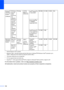 Page 197186
1Internet Explorer 5.5® or greater
2Maximum 1200 x 1200 dpi scanning with the WIA driver in Windows®XP/Windows Vista® (resolution up to 
19200 x 19200 dpi can be chosen by using the scanner utility.)
3Third party USB ports are not supported.
4PC Fax supports black and white only.
5PaperPort™ 11SE supports Microsoft® SP4 or higher for Windows® 2000 and SP2 or higher for XP.
For the latest driver updates, visit us at http://solutions.brother.com/
All trademarks, brand and product names are property of...