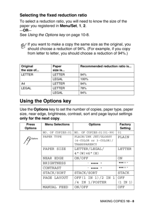 Page 108MAKING COPIES 10 - 8
Selecting the fixed reduction ratio
To select a reduction ratio, you will need to know the size of the 
paper you registered in Menu/Set, 1, 2.
—OR—
See Using the Options key on page 10-8.
Using the Options key
Use the Options key to set the number of copies, paper type, paper 
size, near edge, brightness, contrast, sort and page layout settings 
only for the next copy.
If you want to make a copy the same size as the original, you 
should choose a reduction of 94%. (For example, if...