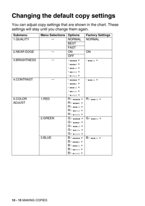 Page 11510 - 15 MAKING COPIES
Changing the default copy settings
You can adjust copy settings that are shown in the chart. These 
settings will stay until you change them again.
Submenu Menu Selections Options Factory Settings
1.QUALITY
—NORMAL NORMAL
BEST
FAST
2.NEAR EDGE
—ON ON
OFF
3.BRIGHTNESS
—-  +
-  +
-  +
-  +
-  +-  +
4.CONTRAST
—-  +
-  +
-  +
-  +
-  +-  +
5.COLOR 
ADJUST1.RED R:-  +
R:-  +
R:-  +
R:-  +
R:-  +R:-  +
2.GREEN G:-  +
G:-  +
G:-  +
G:-  +
G:-  +G:-  +
3.BLUE B:-  +
B:-  +
B:-  +
B:-  +...