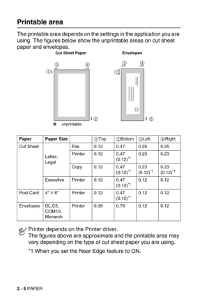 Page 412 - 5 PAPER
Printable area
The printable area depends on the settings in the application you are 
using. The figures below show the unprintable areas on cut sheet 
paper and envelopes.
*1 When you set the Near Edge feature to ON.
Paper Paper Size1Top2Bottom3Left4Right
Cut Sheet
Letter, 
LegalFax 0.12 0.47 0.25 0.25
Printer 0.12 0.47
(0.12)
*10.23 0.23
Copy 0.12 0.47
(0.12)
*10.23
(0.12)*10.23
(0.12)*1
Executive Printer 0.12 0.47
(0.12)*10.12 0.12
Post Card 4 
× 6 Printer 0.12 0.47
(0.12)*10.12 0.12...