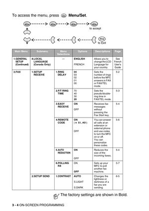 Page 453 - 4 ON-SCREEN PROGRAMMING
To access the menu, press   Menu/Set.
Main MenuSubmenuMenu 
SelectionsOptionsDescriptionsPage
1.
GENERAL 
SETUP
(Continued)8.LOCAL 
LANGUAGE
(Canada Only)—
ENGLISH
FRENCHAllows you to 
change the LCD 
Language for 
your country.See 
French 
User’s 
Guide
2.FAX 1.SETUP 
RECEIVE1.RING 
DELAY04
03
02
01
00Sets the 
number of rings 
before the MFC 
answers in FAX 
or FAX/TEL 
mode.5-2
2.F/T RING 
TIME70
40
30
20Sets the 
pseudo/double-
ring time in 
FAX/TEL mode.5-3
3.EASY...