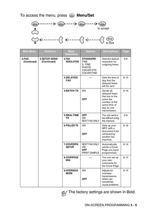 Page 46ON-SCREEN PROGRAMMING 3 - 5
To access the menu, press   Menu/Set.
Main MenuSubmenuMenu 
SelectionsOptionsDescriptionsPage
2.FAX
(Continued)2.SETUP SEND
(Continued)2.FAX 
RESOLUTIONSTANDARD
FINE
S. FINE
PHOTO
COLOR STD
COLOR FINESets the default 
resolution for 
outgoing faxes.6-6
3.DELAYED 
FAX—Sets the time of 
day that the 
delayed faxes 
will be sent.6-15
4.BATCH TXON
OFFSends all 
delayed faxes 
that are to the 
same fax 
number at the 
same time of 
day as one 
transmission.6-16
5.REAL TIME 
TXOFF...