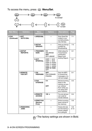 Page 473 - 6 ON-SCREEN PROGRAMMING
To access the menu, press   Menu/Set.  
Main MenuSubmenuMenu 
SelectionsOptionsDescriptionsPage
2.FAX
(Continued)3.SET 
AUTO DIAL1.SPEED-DIAL—Stores Speed Dial 
numbers, so you 
can dial by pressing 
only a few keys.7-1
2.SETUP 
GROUPS—Sets up a Group 
number for 
Broadcasting.7-3
4.SETUP 
REPORTS1.TRANSMIS
SIONON
ON+IMAGE
OFF
OFF+IMAGEInitial setup for 
Transmission 
Verification 
Report and 
Activity Report.9-1
2.ACT.
INTERVAL 
EVERY 7  DAYS
EVERY 2  DAYS
EVERY 24 HOURS...