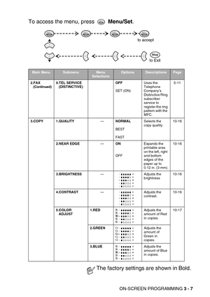 Page 48ON-SCREEN PROGRAMMING 3 - 7
To access the menu, press   Menu/Set.  
Main MenuSubmenuMenu 
SelectionsOptionsDescriptionsPage
2.FAX
(Continued)0.TEL SERVICE
(DISTINCTIVE)OFF
SET (ON)Uses the 
Telephone 
Company’s 
Distinctive Ring 
subscriber 
service to 
register the ring 
pattern with the 
MFC.5-11
3.COPY 1.QUALITY—
NORMAL
BEST
FASTSelects the 
copy quality.10-16
2.NEAR EDGE—
ON
OFFExpands the 
printable area 
on the left, right 
and bottom 
edges of the 
paper up to 
0.12 in. (3 mm).10-16
3.BRIGHTNESS—...