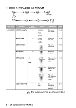 Page 493 - 8 ON-SCREEN PROGRAMMING
To access the menu, press   Menu/Set.  
Main MenuSubmenuMenu 
SelectionsOptionsDescriptionsPage
4. PHOTOCAPTURE1.PRINT QUALITY—NORMAL
FINE
PHOTOSelects the 
print quality.11-15
2.PRINT SIZE—5 × 3.5
6 × 4
7 × 5
8 × 10Selects the 
print size11-15
3.BRIGHTNESS—
-  +
-  +
-  +
-  +
-  +Adjusts the 
brightness.11-15
4.CONTRAST—
-  +
-  +
-  +
-  +
-  +Adjusts the 
contrast.11-15
5.TRUE2LIFEON
OFF1. WHITE
BALANCE
-  +
-  +
-  +
-  +
-  +
Adjusts the hue 
of the white 
areas.11-16...