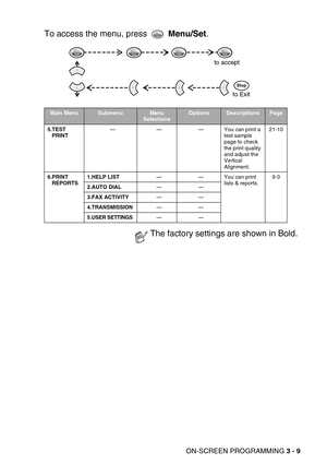 Page 50ON-SCREEN PROGRAMMING 3 - 9
To access the menu, press   Menu/Set.  
Main MenuSubmenuMenu 
SelectionsOptionsDescriptionsPage
5.TEST 
PRINT ———You can print a 
test sample 
page to check 
the print quality 
and adjust the 
Vertical 
Alignment.21-10
6.PRINT 
REPORTS1.HELP LIST——You can print 
lists & reports.9-3
2.AUTO DIAL——
3.FAX ACTIVITY——
4.TRANSMISSION——
5.
USER SETTINGS——
The factory settings are shown in Bold.
Stop
to accept
to Exit 