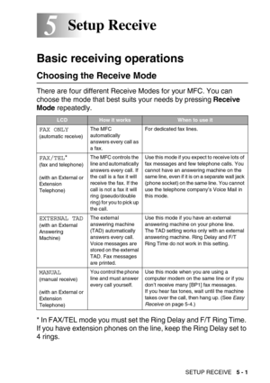 Page 58SETUP RECEIVE   5 - 1
55Setup Receive
Basic receiving operations
Choosing the Receive Mode
There are four different Receive Modes for your MFC. You can 
choose the mode that best suits your needs by pressing Receive 
Mode repeatedly. 
* In FAX/TEL mode you must set the Ring Delay and F/T Ring Time. 
If you have extension phones on the line, keep the Ring Delay set to 
4 rings.
LCDHow it worksWhen to use it
FAX ONLY
(automatic receive)The MFC 
automatically 
answers every call as 
a fax.For dedicated fax...