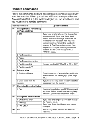 Page 96REMOTE FAX OPTIONS (NOT AVAILABLE FOR COLOR FAXES) 8 - 5
Remote commands
Follow the commands below to access features when you are away 
from the machine. When you call the MFC and enter your Remote 
Access Code (159   ), the system will give you two short beeps and 
you must enter a remote command.
Remote commandsOperation details
95 Change the Fax Forwarding 
or Paging settings
1 OFF If you hear one long beep, the change has 
been accepted. If you hear three short 
beeps, you cannot change it because...