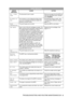 Page 252TROUBLESHOOTING AND ROUTINE MAINTENANCE 21 - 2
ERROR MESSAGES
ERROR 
MESSAGECAUSE ACTION
DOC. COVER 
OPENThe  document  cover  is  open. Remove any paper from the ADF and 
close the document cover, and then 
press 
Stop/Exit.
DR MODE IN 
USEThe machine is set to Distinctive Ring mode. 
You can not change the Receive Mode from 
Manual to another mode.Set Distinctive Ring to OFF. (See 
Turning off the Distinctive Ring on 
page 5-11.) 
HIGH 
TEMPERATUREThe print heads are too warm. Allow the MFC to cool...