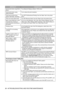 Page 25921 - 9 TROUBLESHOOTING AND ROUTINE MAINTENANCE
DIFFICULTYSUGGESTIONS
Cannot print when using Paint 
Brush.Try setting the Display setting to ’256 colors.’
Cannot print when using 
Adobe Illustrator.Try to reduce the print resolution.
Thick lines and thin lines 
appear alternately. (banding)Turn OFF ’Bi-Directional Printing’ from the ’Basic’ tab in the printer 
driver. 
There are some dense lines. Turn ON ’Reverse Order’ from the ’Paper’ tab in the printer driver.
When using ATM fonts, some 
characters...