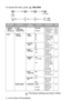 Page 453 - 4 ON-SCREEN PROGRAMMING
To access the menu, press   Menu/Set.
Main MenuSubmenuMenu 
SelectionsOptionsDescriptionsPage
1.
GENERAL 
SETUP
(Continued)8.LOCAL 
LANGUAGE
(Canada Only)—
ENGLISH
FRENCHAllows you to 
change the LCD 
Language for 
your country.See 
French 
User’s 
Guide
2.FAX 1.SETUP 
RECEIVE1.RING 
DELAY04
03
02
01
00Sets the 
number of rings 
before the MFC 
answers in FAX 
or FAX/TEL 
mode.5-2
2.F/T RING 
TIME70
40
30
20Sets the 
pseudo/double-
ring time in 
FAX/TEL mode.5-3
3.EASY...