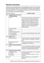 Page 96REMOTE FAX OPTIONS (NOT AVAILABLE FOR COLOR FAXES) 8 - 5
Remote commands
Follow the commands below to access features when you are away 
from the machine. When you call the MFC and enter your Remote 
Access Code (159   ), the system will give you two short beeps and 
you must enter a remote command.
Remote commandsOperation details
95 Change the Fax Forwarding 
or Paging settings
1 OFF If you hear one long beep, the change has 
been accepted. If you hear three short 
beeps, you cannot change it because...