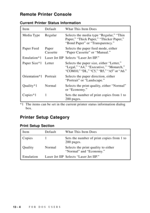 Page 11413 - 4FOR DOS USERS
Remote Printer Console
Current Printer Status Information
Item Default What This Item Does
Media Type Regular Selects the media type ÒRegular,Ó ÒThin
Paper,Ó ÒThick Paper,Ó ÒThicker Paper,Ó
ÒBond PaperÓ or ÒTransparency.Ó
Paper Feed Paper Selects the paper feed mode, either
Cassette ÒPaper CassetteÓ or ÒManual.Ó
Emulation*1 Laser Jet IIP Selects ÒLaser Jet IIP.Ó
Paper Size*1 Letter Selects the paper size, either ÒLetter,Ó
ÒLegal,Ó ÒA4,Ó ÒExecutive,ÕÕ ÒMonarch,Ó
ÒCOM10,Ó ÒDL,Ó ÒC5,Ó...