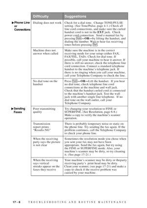 Page 14217 - 8TROUBLESHOOTING AND ROUTINE MAINTENANCE
Phone Line
or
ConnectionsDialing does not work Check for a dial tone.  Change TONE/PULSE
setting. (See Tone/Pulse, page 4-1.) Check all
line cord connections, and make sure the curled
handset cord is not in the EXT jack.  Check
power cord connection.  Send a manual fax by
pressing 
HookÑORÑby lifting the handset, and
dialing the number. Wait to hear fax receiving
tones before pressing Start.
Machine does not Make sure the machine is in the correct
answer when...