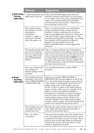 Page 14517 - 11TROUBLESHOOTING AND ROUTINE MAINTENANCE
DOS Setup
Printing
DifficultiesI cannot print from my Check that the DOS application software
application software. interface settings match those of your printer:
for example, if you are using a parallel printer
cable, you would probably set your DOS
software printer port to LPT1. Check for an
error message on the LCD.
The machine prints, This is an indication that your application
but it prints incorrect printer emulation Prints setting and the...