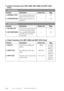 Page 44ON-SCREEN PROGRAMMING3 - 6
Function Description Factory Set Page
1. QUALITYSelect Normal or High print HIGH See MFC
quality. Software
Manual 1-3
2. VIDEO TYPESelect Moving or Still video MOVING See MFC
signal. Software
Manual 1-3
3. PRINT SIZESelect the size for printed video 5.75 x 4.25 See MFC
capture frames. Software
Manual 1-3
3. Video Functions (For MFC 8600 and MFC 8700 Only)
2. RESET PRINTER
Function Description Factory Set Page
1. FACTORY SETYou can restore the printer back Ñ 14-8
to the factory...