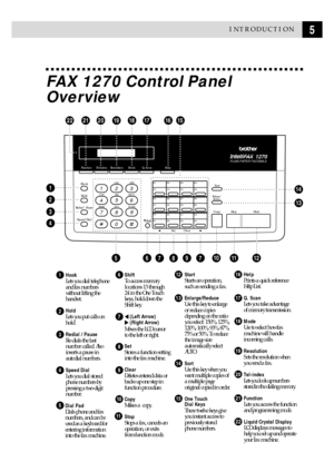 Page 155INTRODUCTION
FAX 1270 Control Panel
Overview
Stop
Start
02
0304
14
1516
06
0708
10
1112 18
1920
222324Hook
Hold
Speed Dial1
4
75
6 23
89
0
ABC DEF
GH I JKL MNO
PQRS TUV WXYZ
Redial / Pause
Shift
Sort
Enlarge/
Reduce
Copy
Set Clear
Resolution Mode Tel-index
Q.Scan
FunctionHelpPLAIN PAPER FACSIMILE1270
01
13
05
09 17
21
5
5
6
7
8
9
10
11
1216
2
3
4
1
14
15
17
18
19
20
21
22
13
1718192021161522
13
14
567710
11 12
89
2
3
4
1
HookLets you dial telephone 
and fax numbers 
without lifting the 
handset....