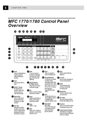 Page 166CHAPTER ONE
MFC 1770/1780 Control Panel
Overview
Hook
Hold
Speed Dial1
4
75
6 23
89
0
ABC DEF
GH I JKL MNO
PQRS TUV WXYZ
Redial / Pause
MFC 1770
FAX PRINTER COPIER SCANNER PC FAXFIVE IN ONE
PlainPaper
Shift
02
0304
14
1516
06
0708
10
1112 18
1920
22232401
13
05
09 17
21
Stop
Start
Set Clear
Resolution Mode Tel-index
Q.Scan
FunctionHelp
Copy
Sort
Enlarge/
Reduce2
3
4
56
1
2
3
4
5677
1
5
5
6
7
8
9
10
10
11
11
1216
12
1718 19
20 1615
2
3
4
1
14
15
17
18
19
20
21
22
13
89
22
13 14
21
HookLets you dial...