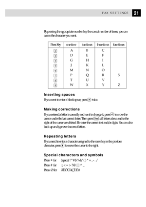 Page 3121FAX SETTINGS
By pressing the appropriate number key the correct number of times, you can
access the character you want.
Press Key one time two times three times four times
2ABC
3DE F
4GH I
5JKL
6MN O
7PQRS
8TUV
9WX Y Z
Inserting spaces
If you want to enter a blank space, press  twice.
Making corrections
If you entered a letter incorrectly and want to change it, press  to move the
cursor under the last correct letter. Then press 
Clear; all letters above and to the
right of the cursor are deleted....