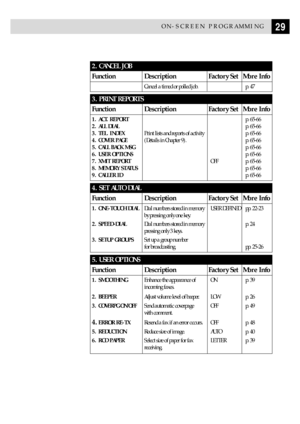 Page 3929ON-SCREEN PROGRAMMING
2. CANCEL JOB
Function Description Factory Set More Info
Cancel a timed or polled job. p. 47
3. PRINT REPORTS
Function Description Factory Set More Info
1. ACT. REPORTp. 65-66
2. ALL DIALp. 65-66
3. TEL. INDEXPrint lists and reports of activity p. 65-66
4. COVER PAGE(Details in Chapter 9). p. 65-66
5. CALL BACK MSGp. 65-66
6. USER OPTIONSp. 65-66
7. XMIT REPORTOFF p. 65-66
8. MEMORY STATUSp. 65-66
9. CALLER IDp. 65-66
4. SET AUTO DIAL
Function Description Factory Set More Info
1....