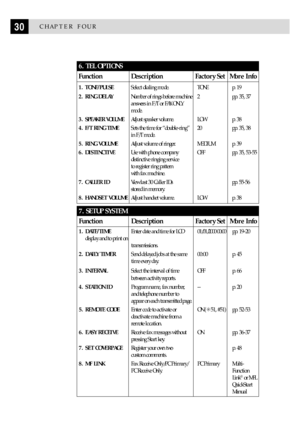 Page 4030CHAPTER FOUR
7. SETUP SYSTEM
Function Description Factory Set More Info
1. DATE/TIMEEnter date and time for LCD01/01/2000 00:00pp. 19-20
display and to print on
transmissions.
2. DAILY TIMERSend delayed jobs at the same 00:00 p. 45
time every day.
3. INTERVALSelect the interval of time OFF p. 66
between activity reports.
4. STATION IDProgram name, fax number, -- p. 20
and telephone number to
appear on each transmitted page.
5. REMOTE CODEEnter code to activate or ON (S51, #51) pp. 52-53
deactivate...